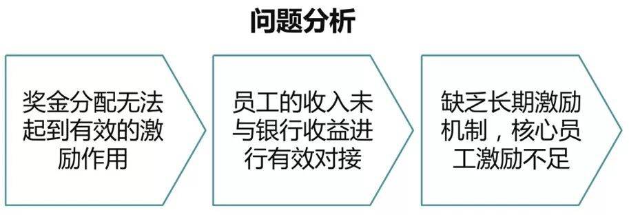 【项目纪实】某商业银行薪酬体系设计管理咨询项目成功案例纪实—